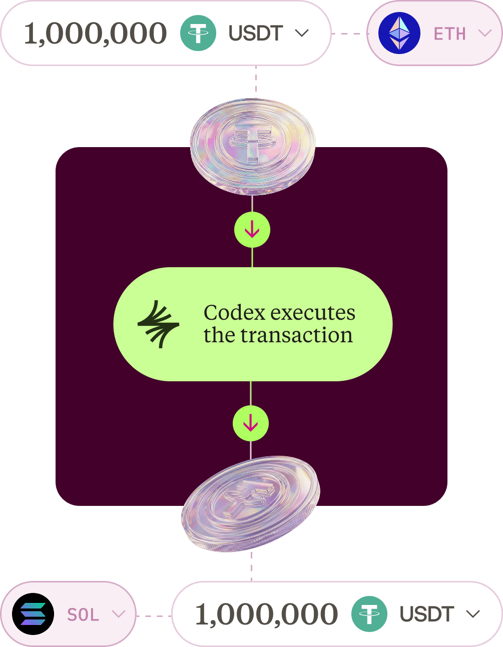 Flow diagram: 1,000,000 USDT on Ethereum bridged to 1,000,000 USDT on Solana — Codex executes the transaction