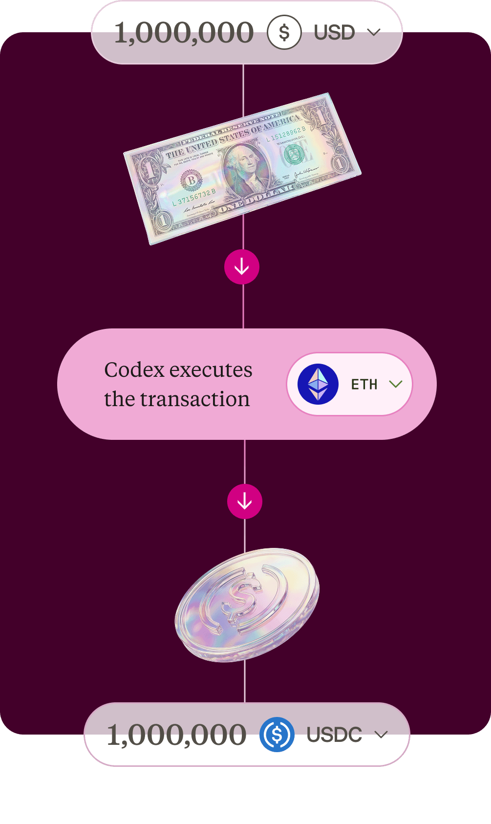 Flow diagram: 1,000,000 USD converted into 1,000,000 USDC — Codex executes the transaction on Ethereum