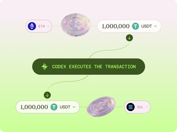 Cross-chain USDT transfer executed by Codex